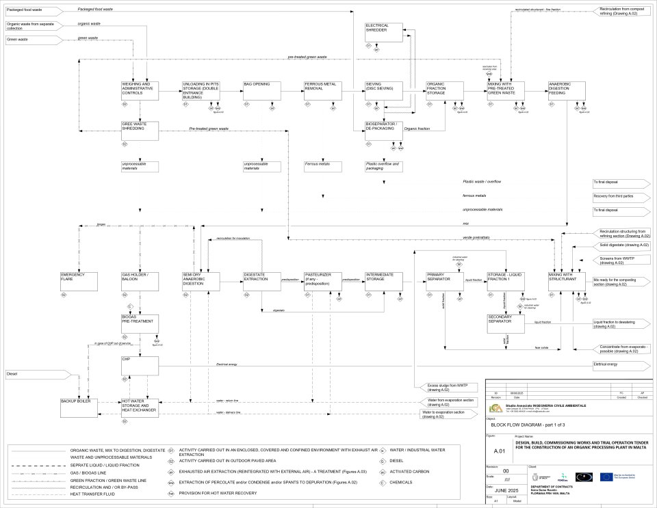 A.01 BLOCK FLOW DIAGRAM   part 1 of 3